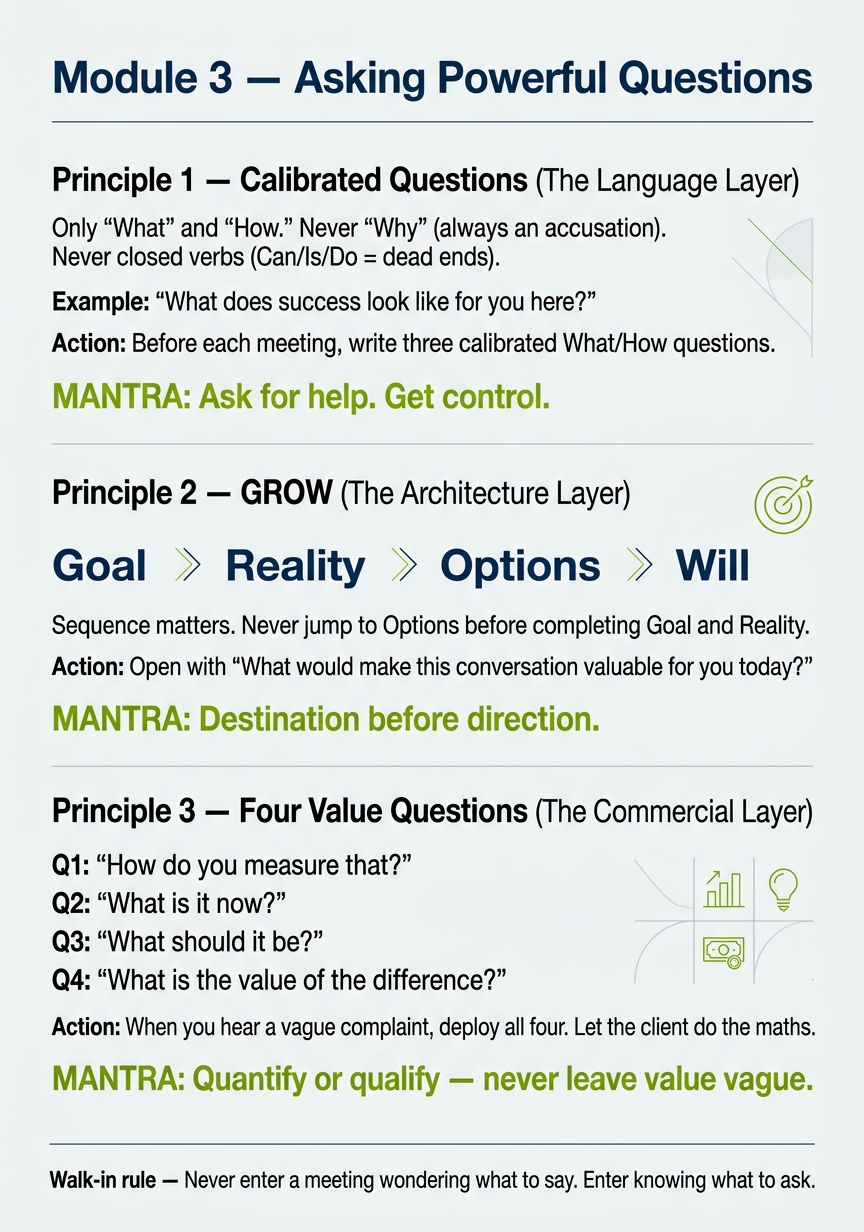 Module 3 — Calibrated Questions infographic