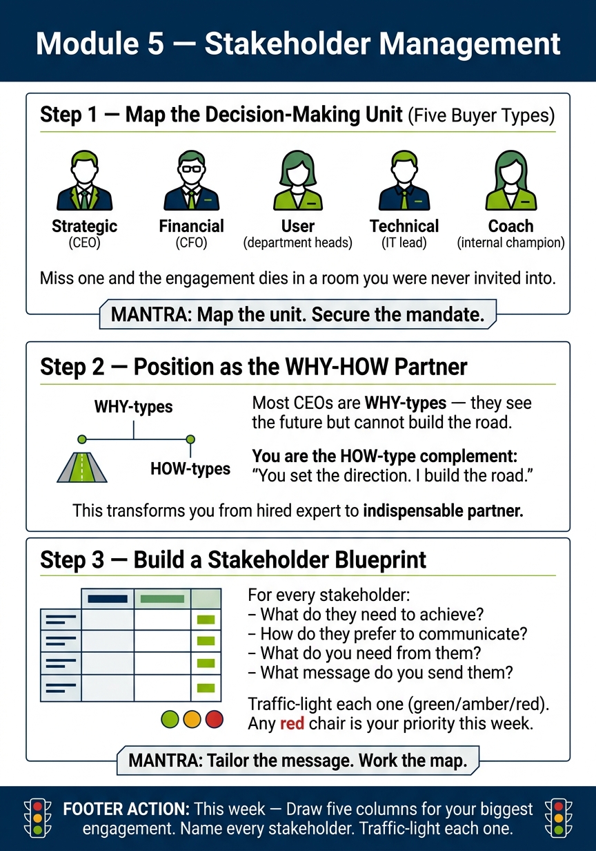 Module 5 — Stakeholder Management infographic