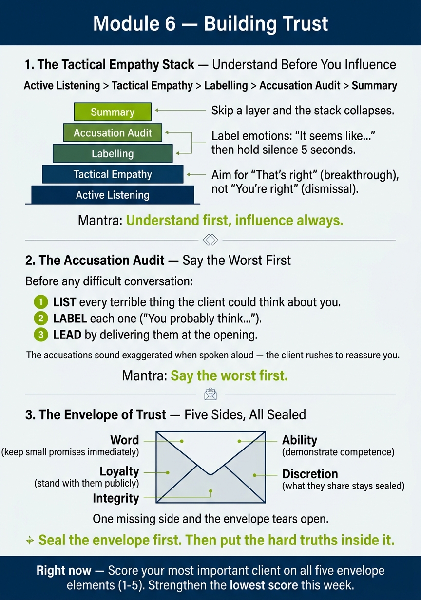 Module 6 — Advisory Presence infographic